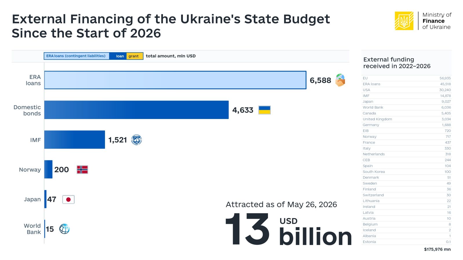 Міністерство Фінансів України